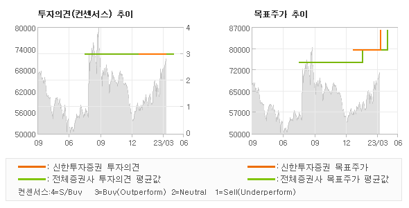 투자의견 및 목표주가 추이 그래프