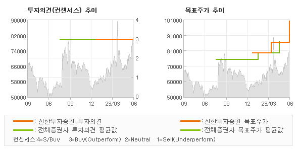 투자의견 및 목표주가 추이 그래프