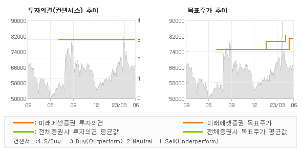 투자의견 및 목표주가 추이 그래프