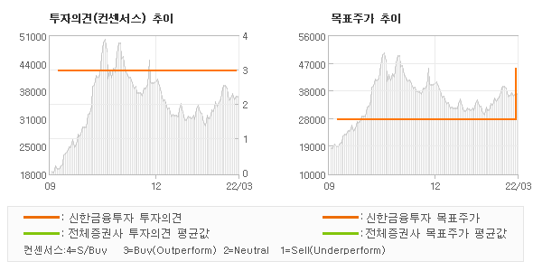 투자의견 및 목표주가 추이 그래프