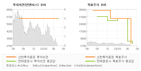 투자의견 및 목표주가 추이 그래프