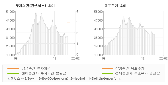 투자의견 및 목표주가 추이 그래프