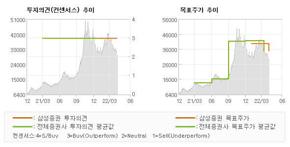 투자의견 및 목표주가 추이 그래프