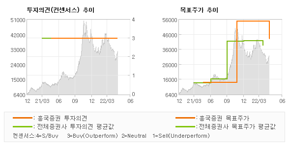 투자의견 및 목표주가 추이 그래프