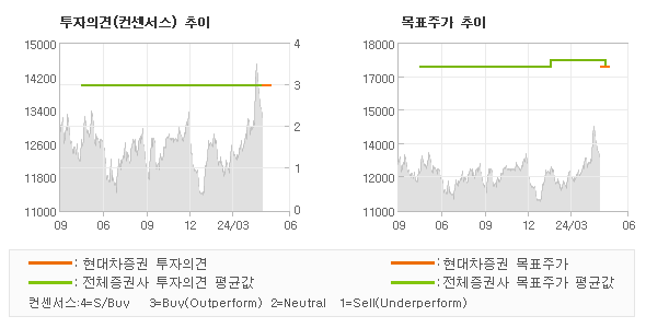 투자의견 및 목표주가 추이 그래프