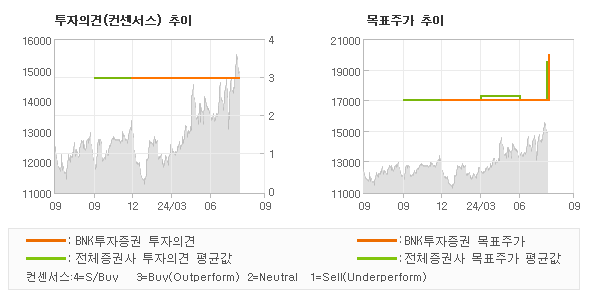 투자의견 및 목표주가 추이 그래프