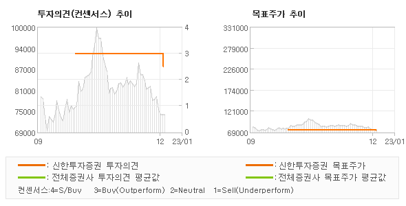 투자의견 및 목표주가 추이 그래프