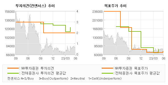 투자의견 및 목표주가 추이 그래프