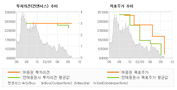 투자의견 및 목표주가 추이 그래프