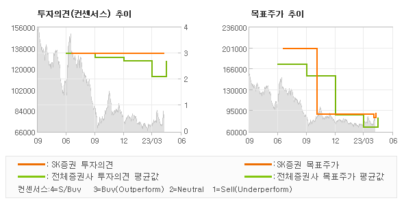 투자의견 및 목표주가 추이 그래프