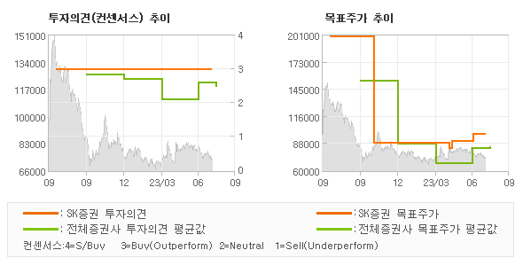 투자의견 및 목표주가 추이 그래프