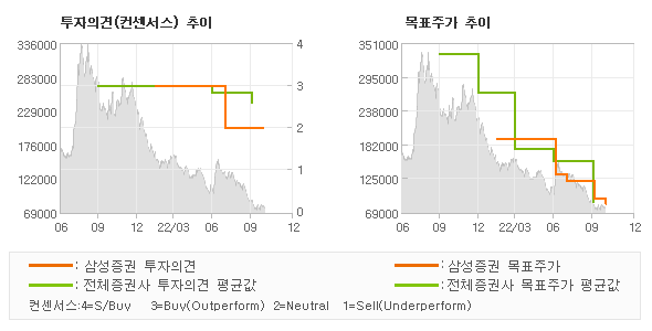 투자의견 및 목표주가 추이 그래프