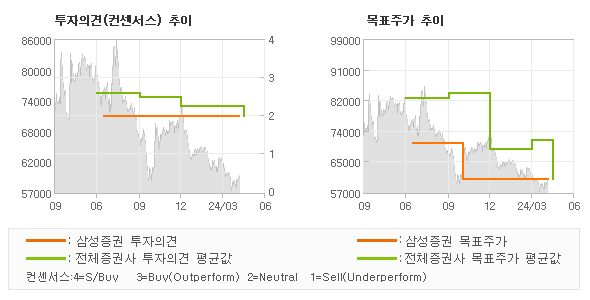 투자의견 및 목표주가 추이 그래프