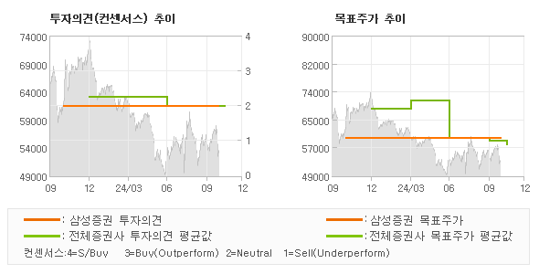 투자의견 및 목표주가 추이 그래프