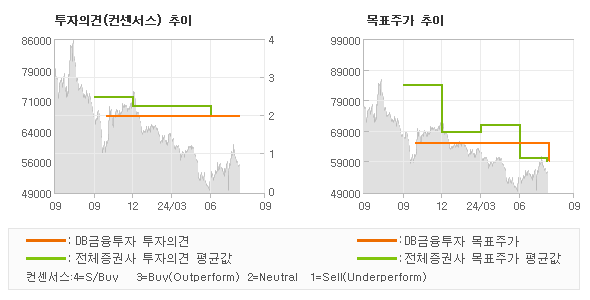 투자의견 및 목표주가 추이 그래프