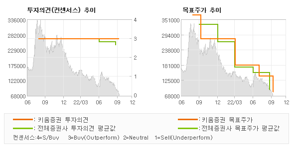 투자의견 및 목표주가 추이 그래프