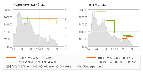 투자의견 및 목표주가 추이 그래프