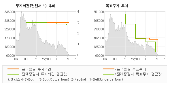 투자의견 및 목표주가 추이 그래프