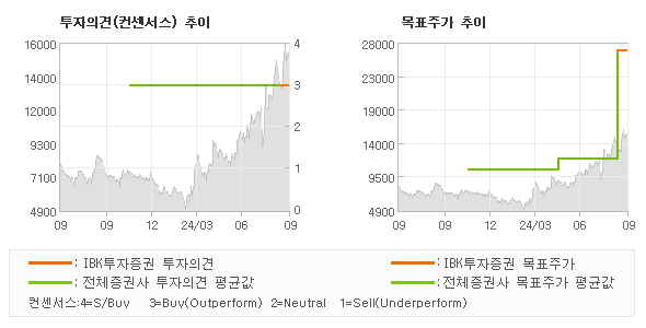 투자의견 및 목표주가 추이 그래프