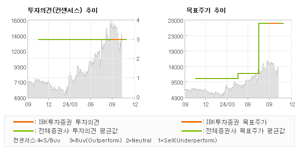 투자의견 및 목표주가 추이 그래프