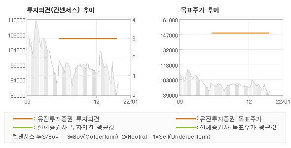 투자의견 및 목표주가 추이 그래프