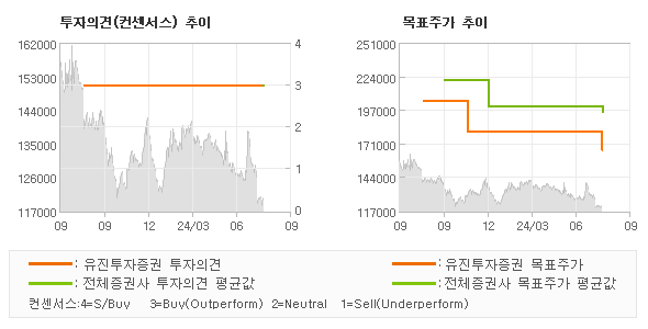 투자의견 및 목표주가 추이 그래프