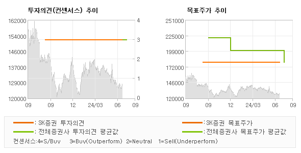 투자의견 및 목표주가 추이 그래프