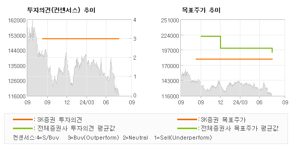 투자의견 및 목표주가 추이 그래프