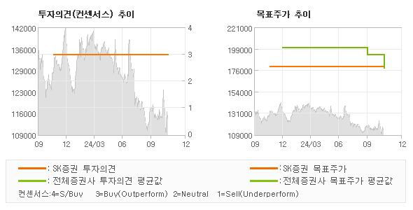 투자의견 및 목표주가 추이 그래프