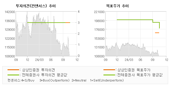 투자의견 및 목표주가 추이 그래프