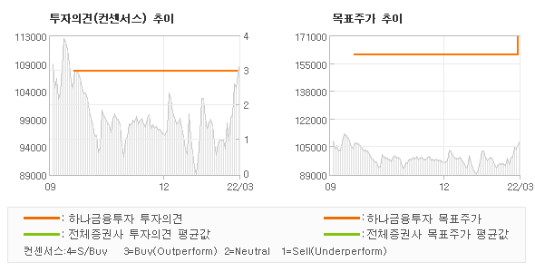 투자의견 및 목표주가 추이 그래프