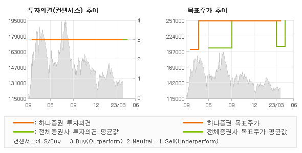 투자의견 및 목표주가 추이 그래프