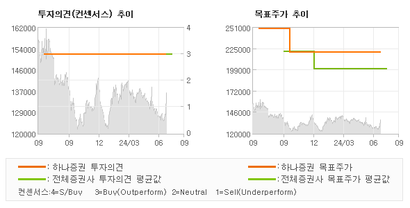 투자의견 및 목표주가 추이 그래프