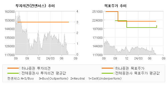 투자의견 및 목표주가 추이 그래프