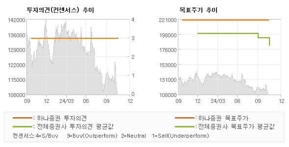 투자의견 및 목표주가 추이 그래프