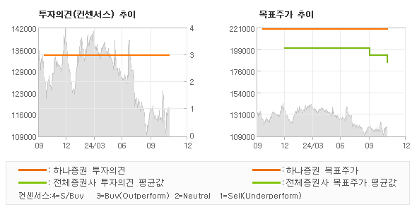 투자의견 및 목표주가 추이 그래프