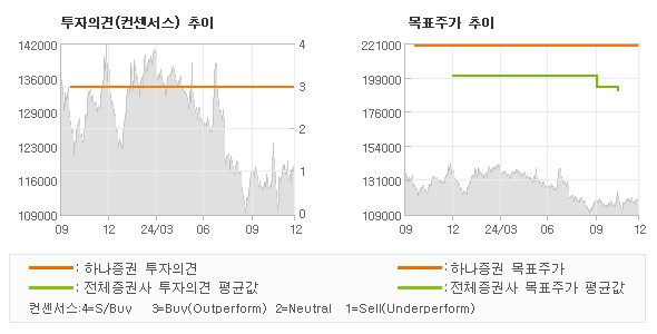 투자의견 및 목표주가 추이 그래프