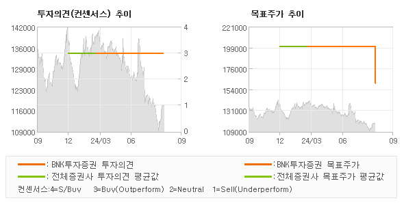 투자의견 및 목표주가 추이 그래프