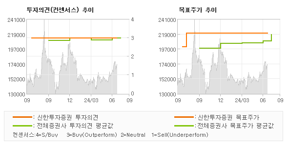 투자의견 및 목표주가 추이 그래프