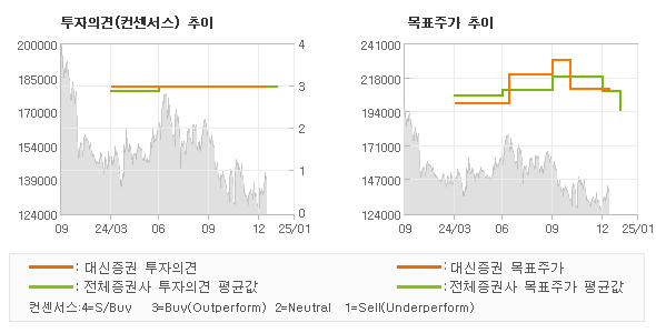 투자의견 및 목표주가 추이 그래프