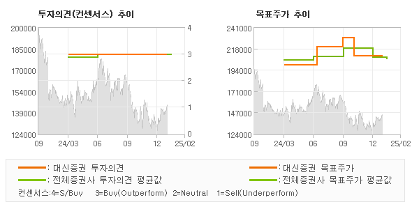 투자의견 및 목표주가 추이 그래프