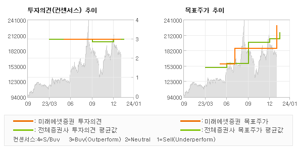 투자의견 및 목표주가 추이 그래프