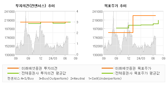 투자의견 및 목표주가 추이 그래프