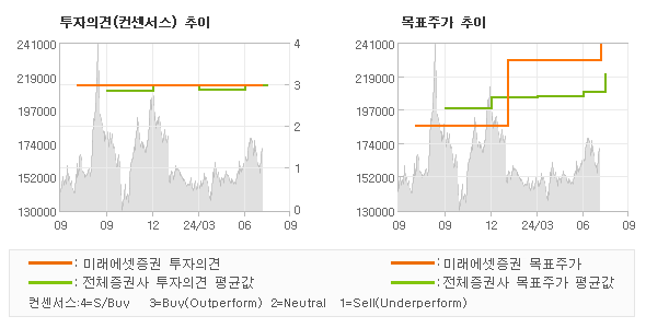 투자의견 및 목표주가 추이 그래프