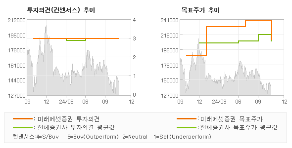 투자의견 및 목표주가 추이 그래프