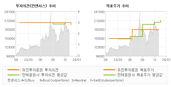 투자의견 및 목표주가 추이 그래프