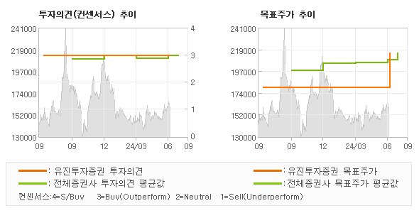 투자의견 및 목표주가 추이 그래프