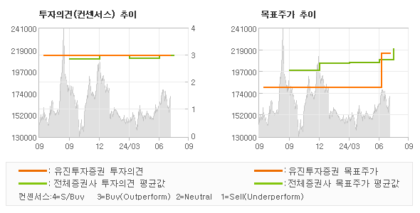 투자의견 및 목표주가 추이 그래프