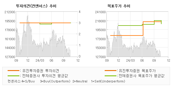 투자의견 및 목표주가 추이 그래프