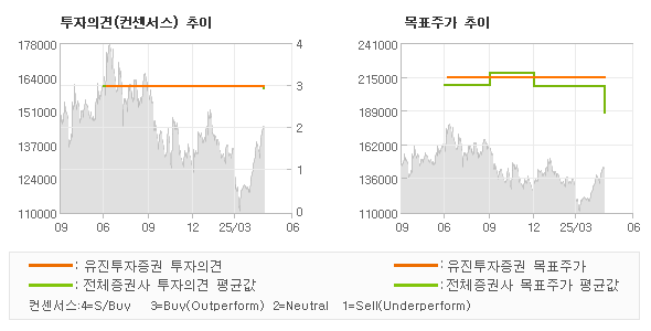 투자의견 및 목표주가 추이 그래프
